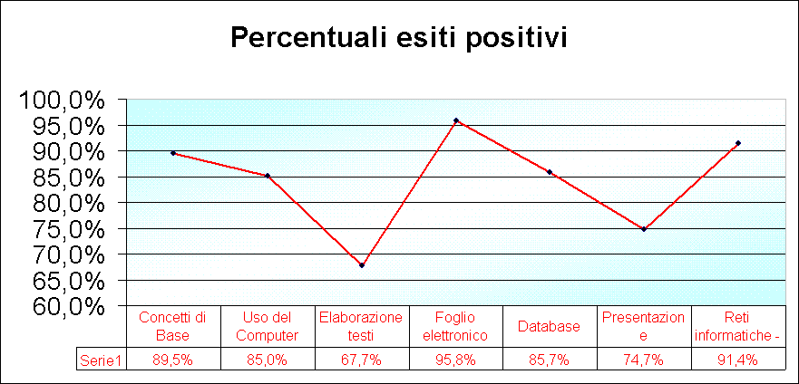 Percentuali esiti positivi